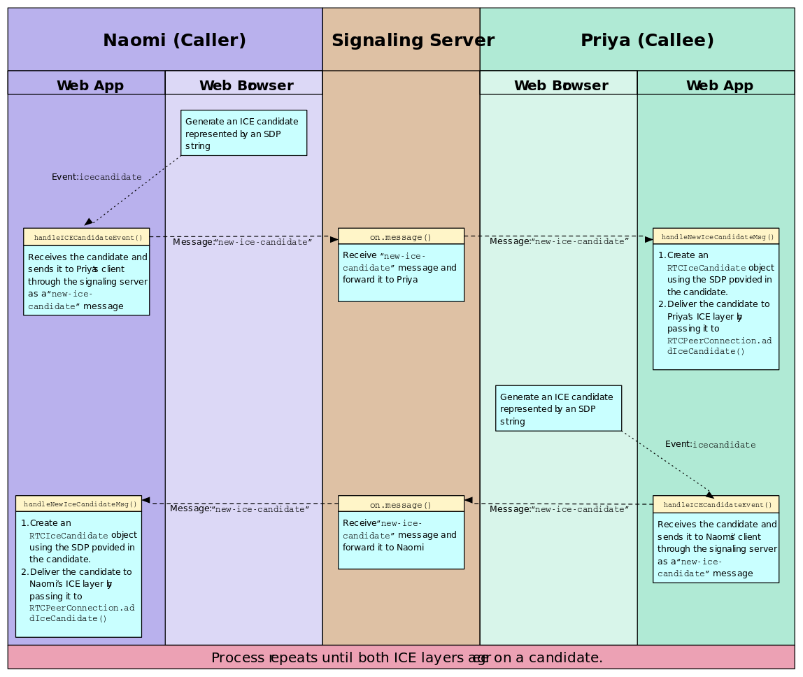 WebRTC - ICE Candidate Exchange.png