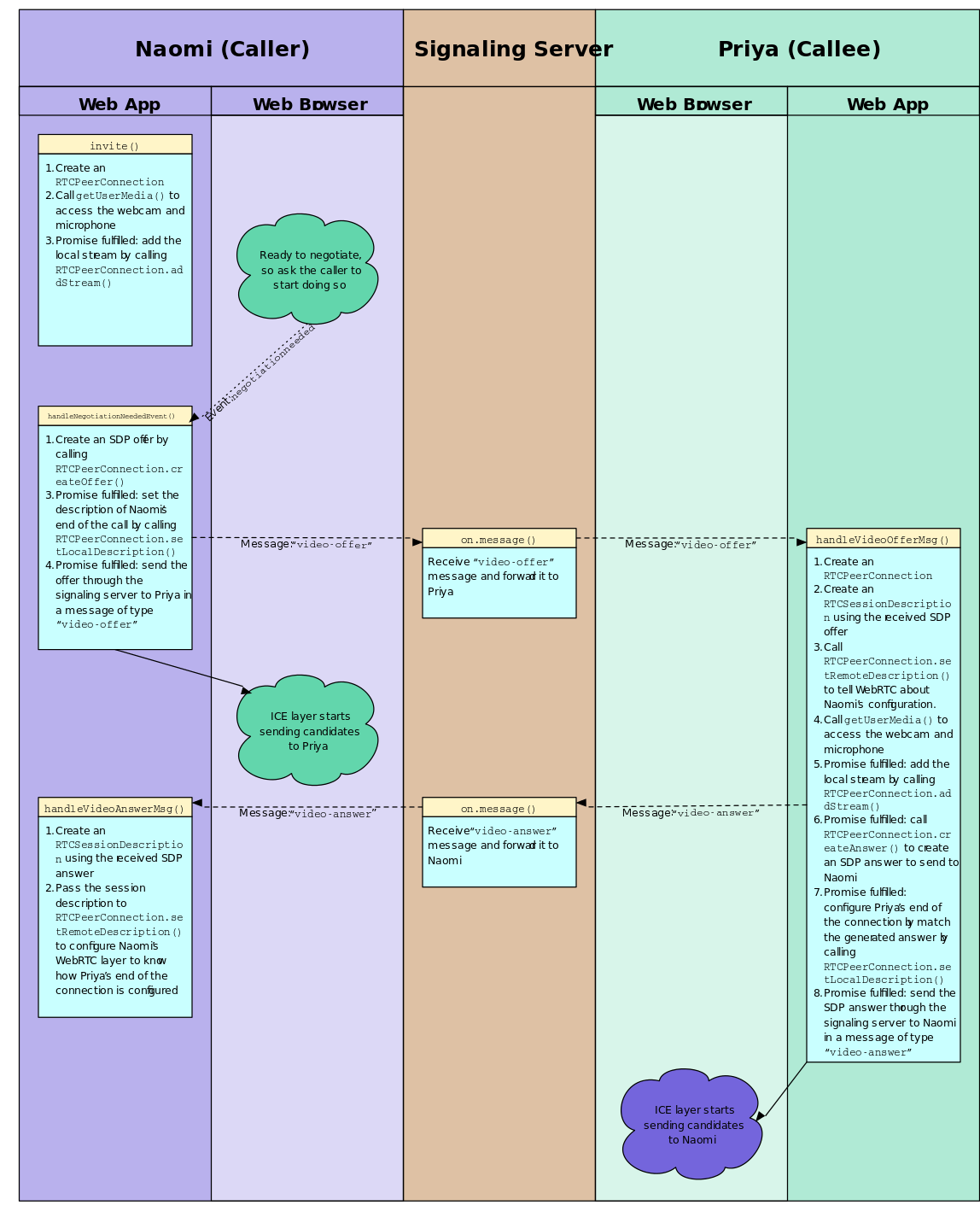 WebRTC - Signaling Diagram.png